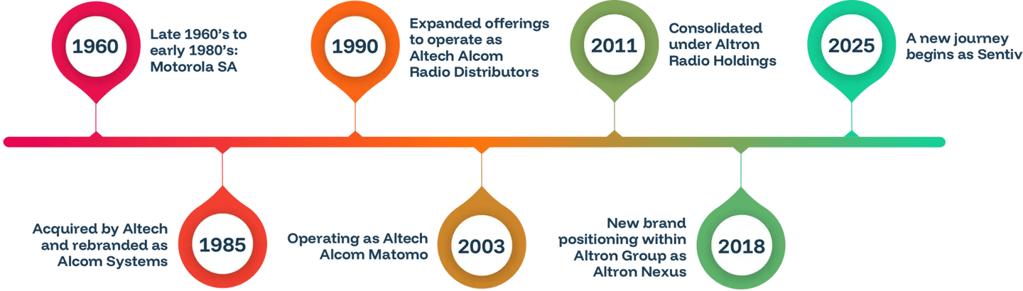 Sentiv-Time Line--Our-History Sentiv-Time Line--Our-History
